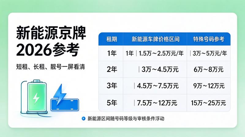 新能源汽车补贴与牌照优惠